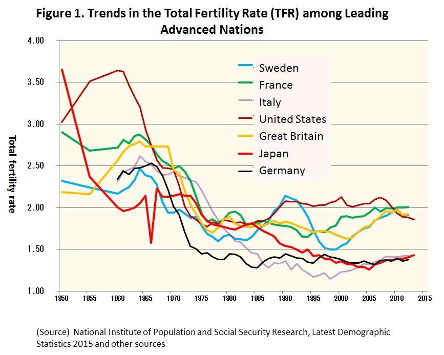 Image result for below population replacement levels