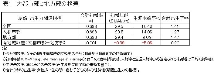 hara table 1