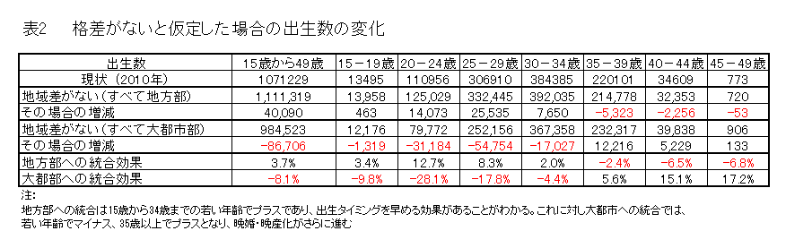 hara table 2